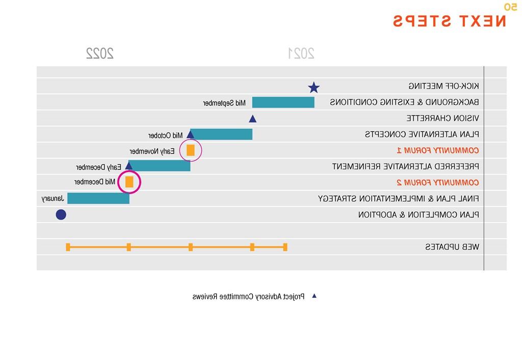 Waterfront Master Plan Timeline 